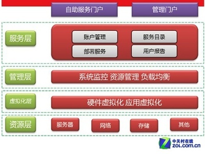 微軟私有云 將云計(jì)算裝進(jìn)企業(yè)自家口袋